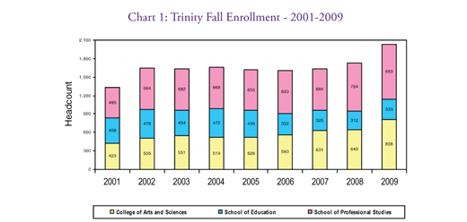 Chart 1: Trinity Fall Enrollment 2001-2009