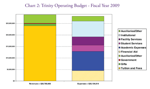 Chart 2: Trinity Operating Budget Fiscal Year 2009