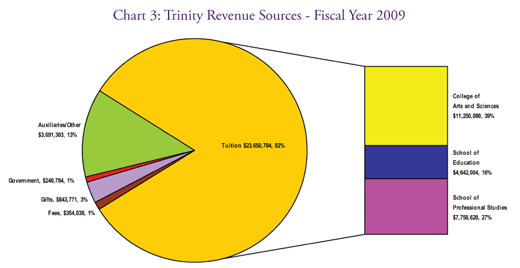 Chart 3: Trinity Revenue Sources - Fiscal Year 2009