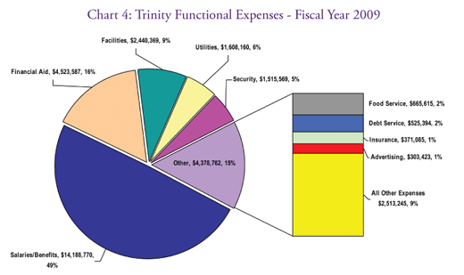 Chart 4: Trinity Functional Expenses - Fiscal Year 2009