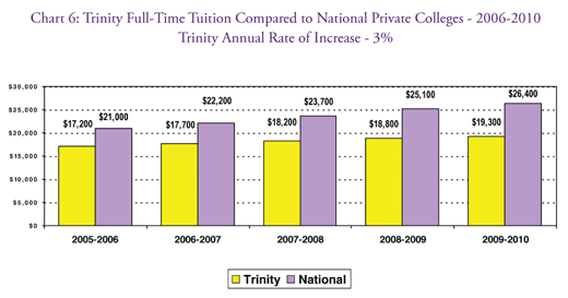 Chart 6: Trinity Full-Time Tuition Compared to National Private Colleges 2006-2010