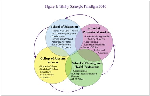 Strategic Paradigm 2010