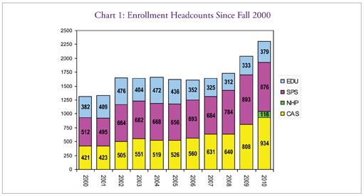 Chart 1: Enrollment Headcounts Since Fall 2000