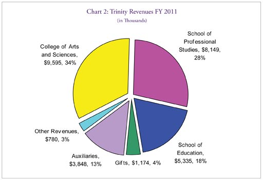 Chart 2: Trinity Revenues FY 2011