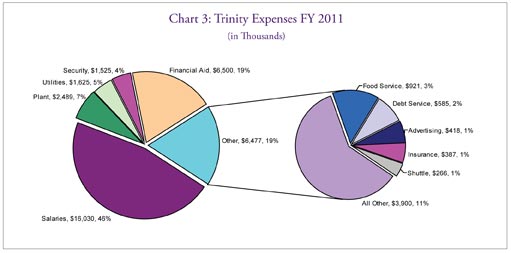 Chart 3: Trinity Expenses FY 2011