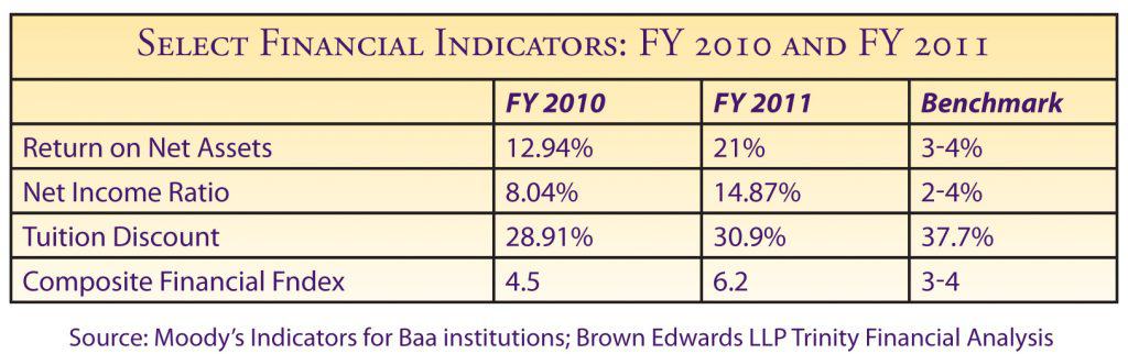 Select Financial Indicators: FY 2010 and FY 2011
