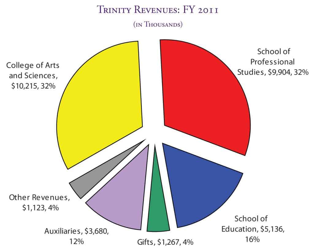 Trinity Revenues: FY 2011