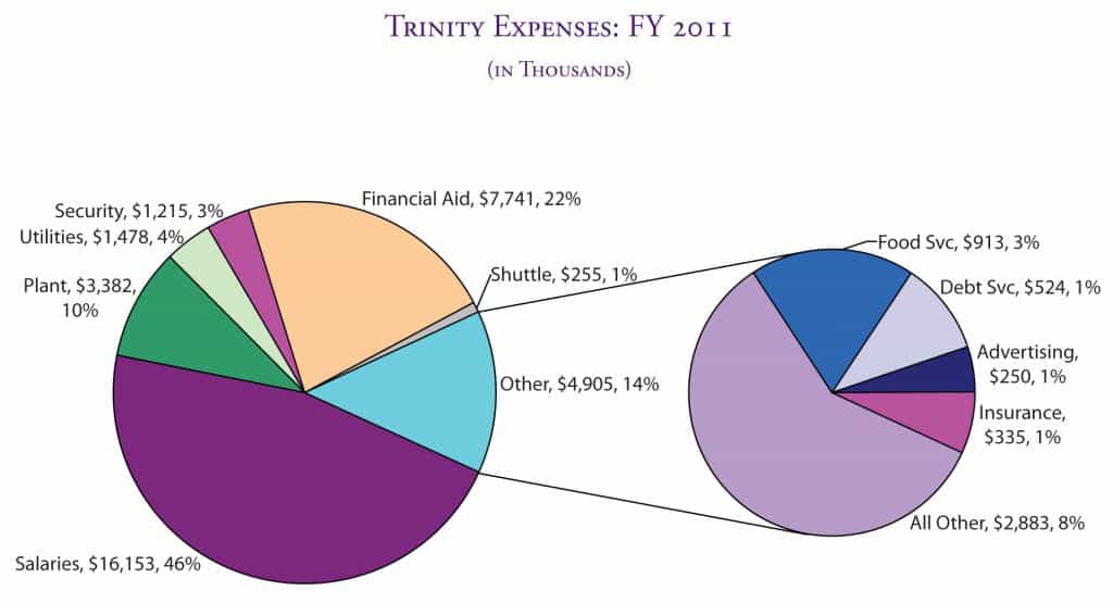Trinity Expenses: FY 2011