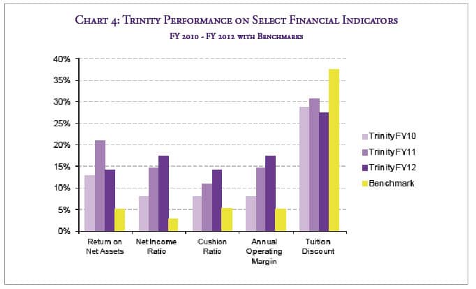 Trinity Financial Indicators