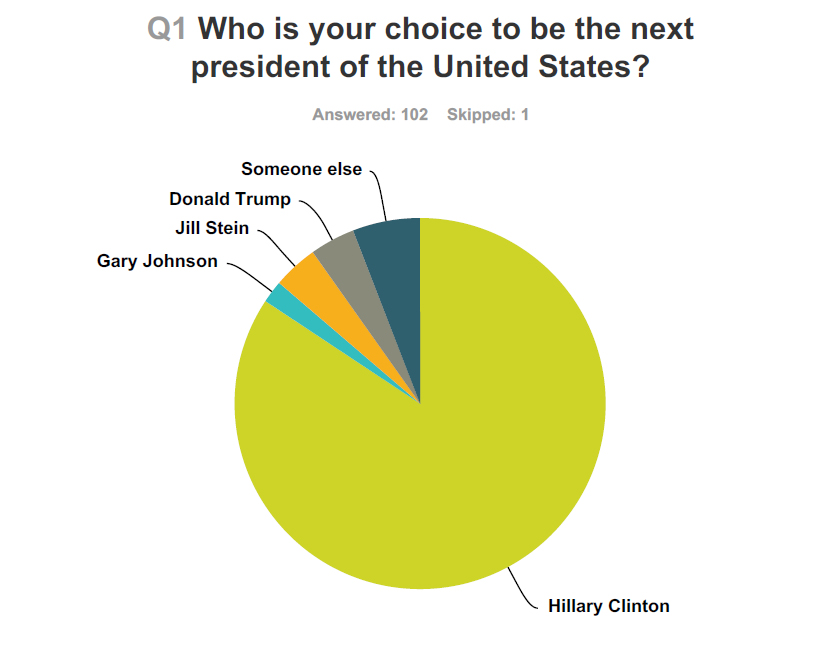 84% of Trinity respondents say Hillary Clinton will win the election.