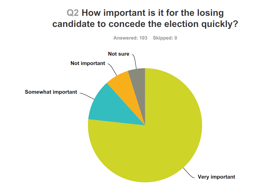 91% of Trinity respondents say its very important or somewhat important for the losing candidate to concede quickly.
