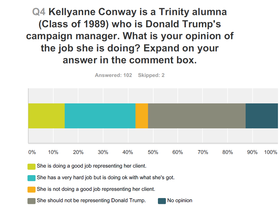 Opinion on campus is split about the role of Kellyanne Conway '89 as Trump campaign manager.