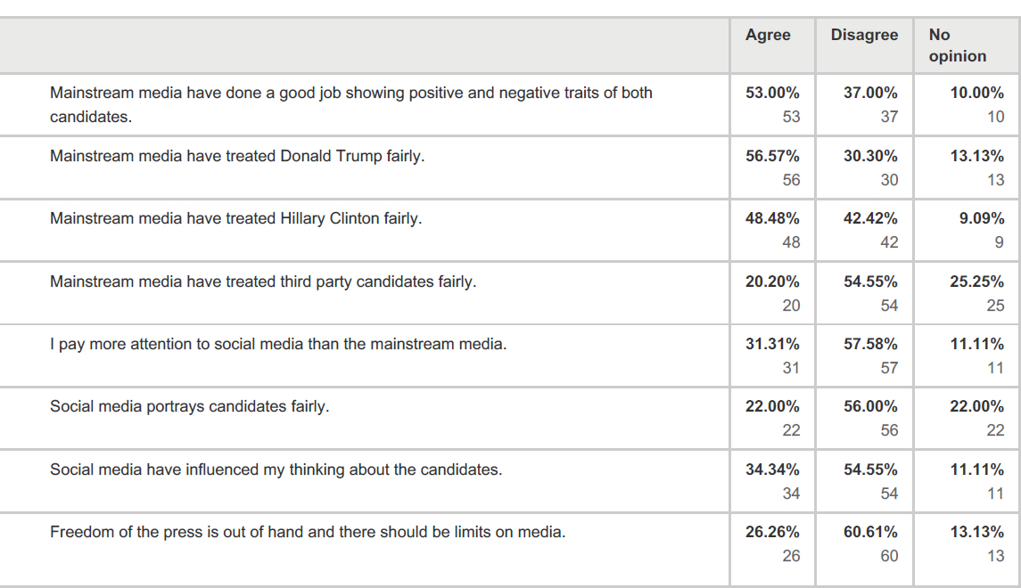 Trinity respondents have VERY mixed feelings about the role of the media in this campaign!