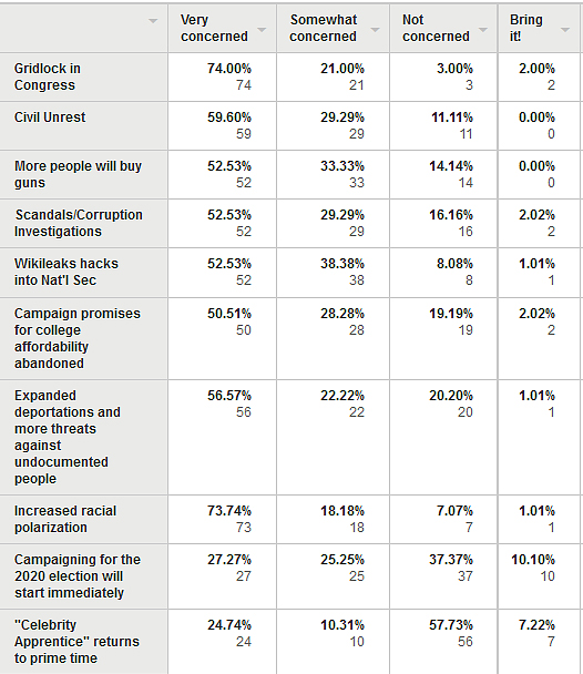 Increased racial polarization, civil unrest and continuing gridlock in Congress are the top post-election concerns of Trinity respondents.