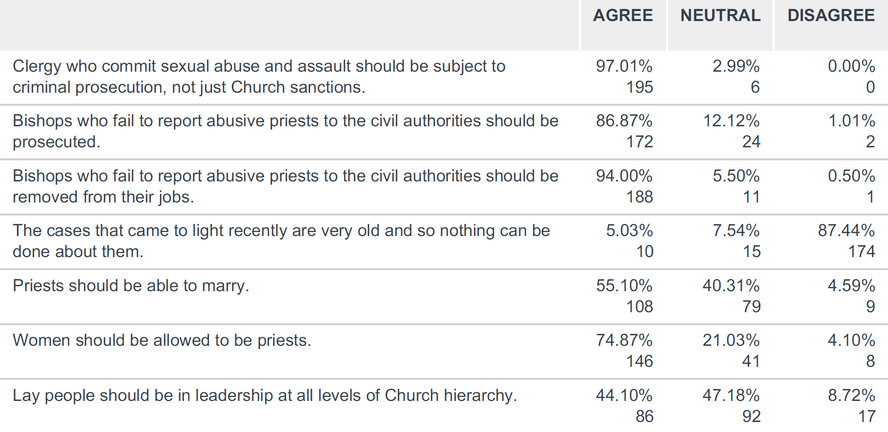 matrix survey answers