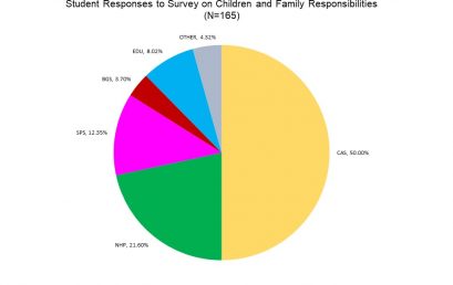 Survey Results: Students with Children and Family Responsibilities