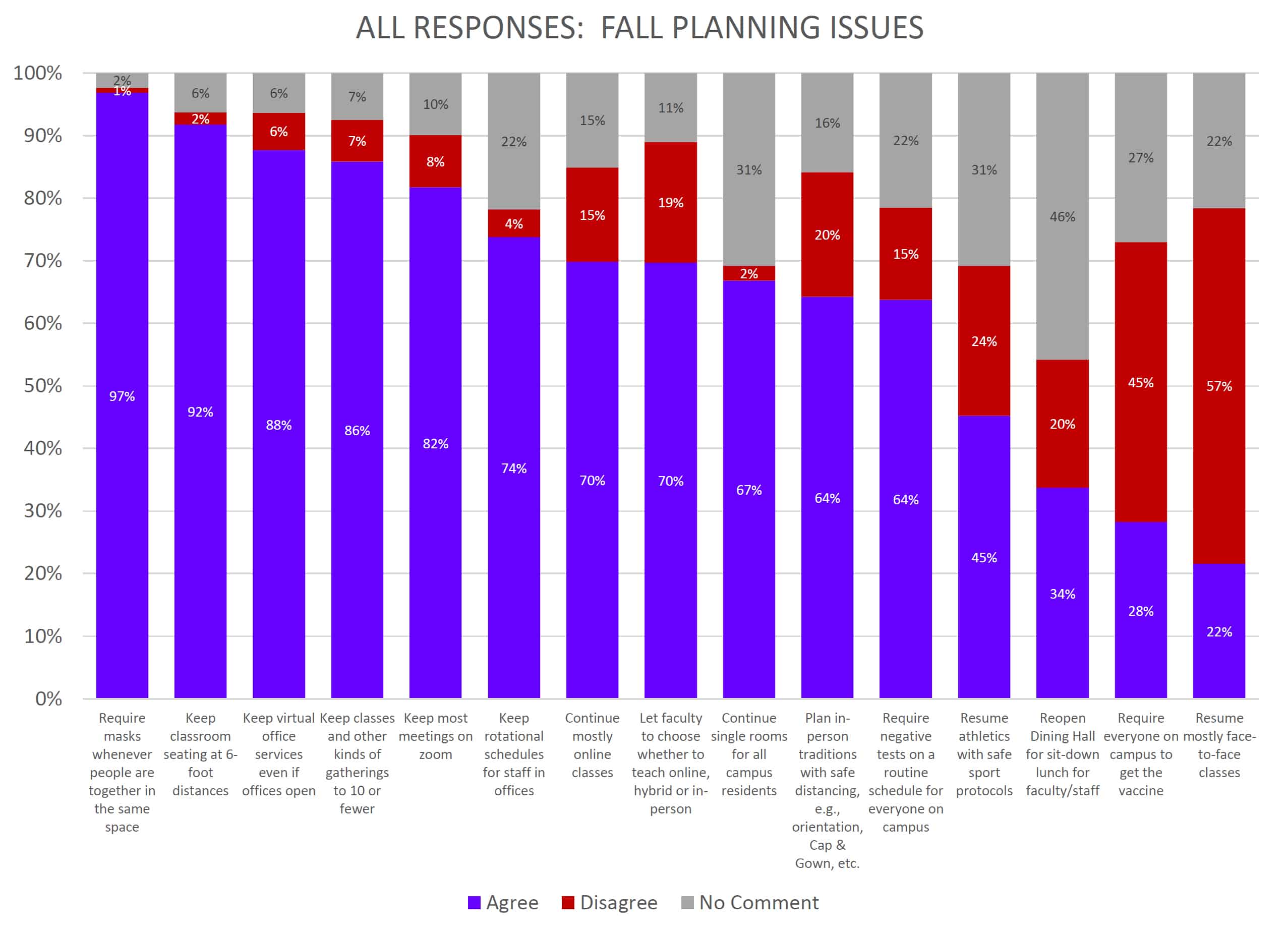 February 21 Community Survey: Planning Fall 2021