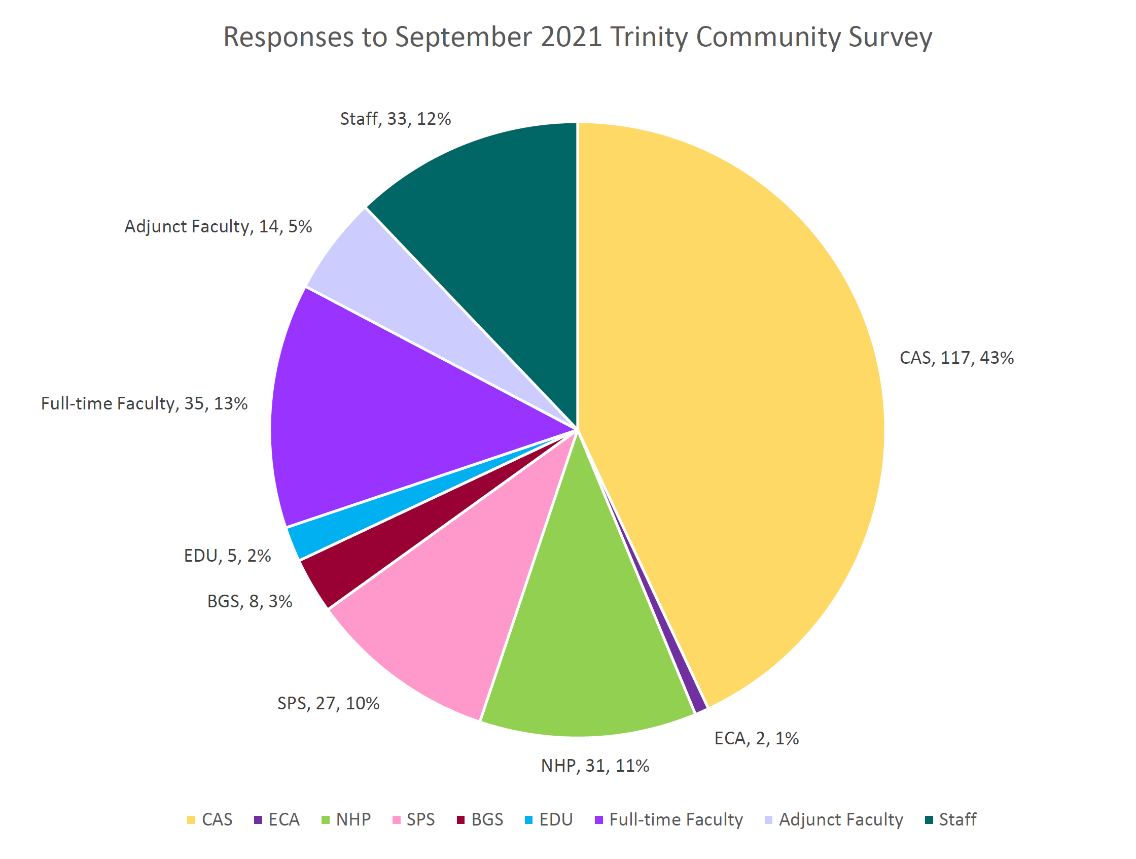 September 2021 Community Survey Results