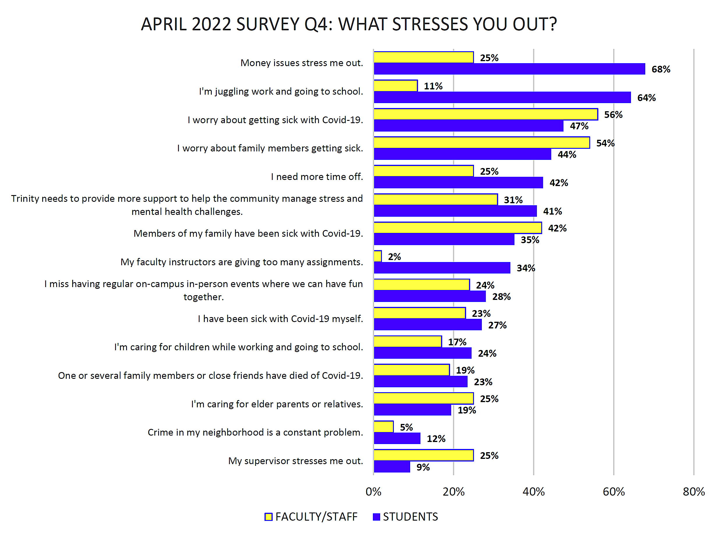 April 2022 Community Survey Results