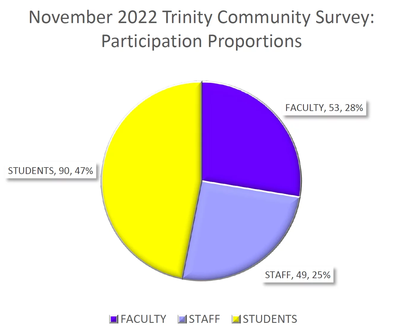 November 2022 Survey Results