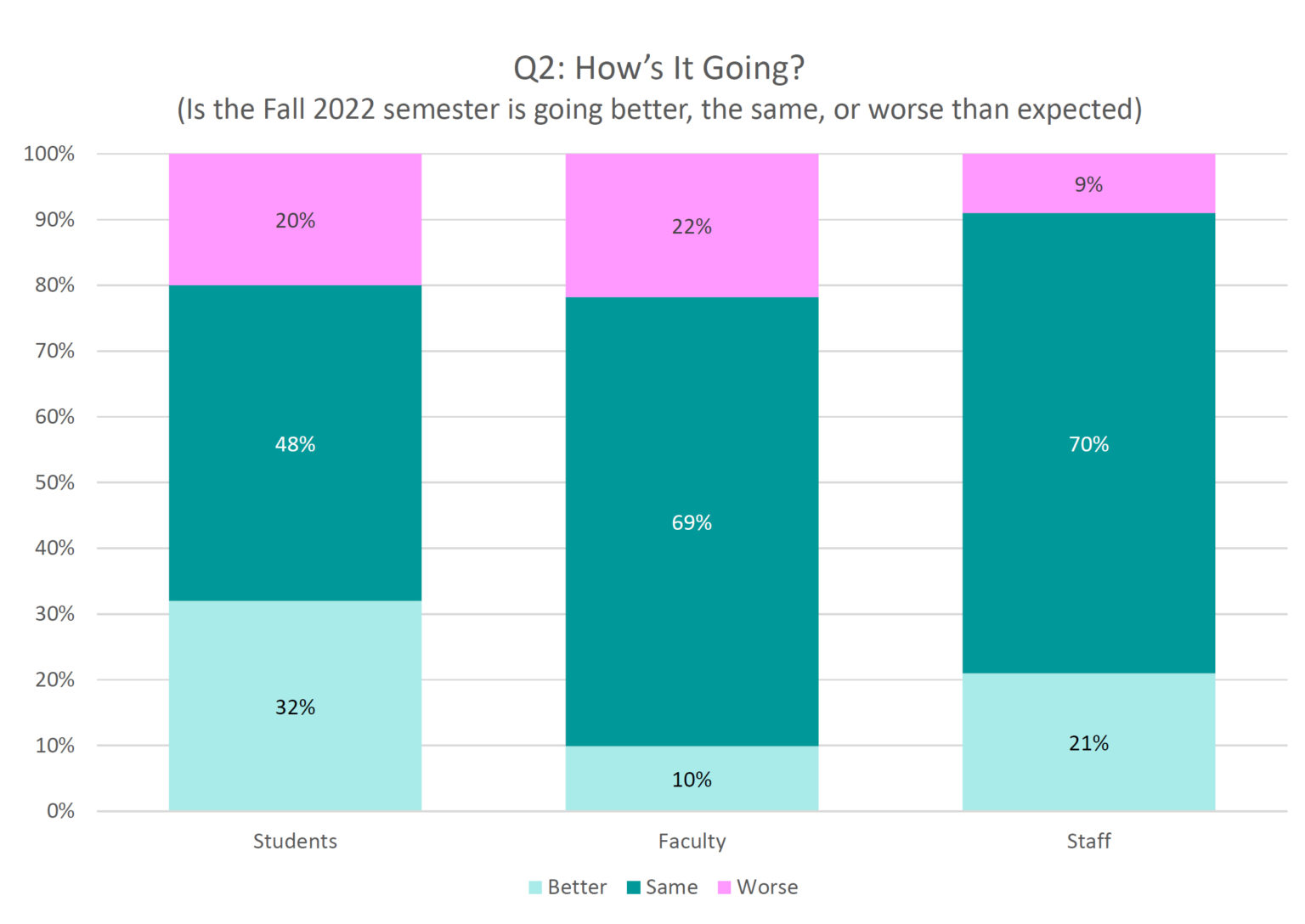 November 2022 Survey Results President's Office