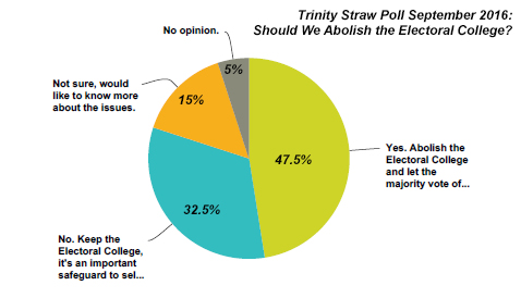 electoral-college-straw-poll