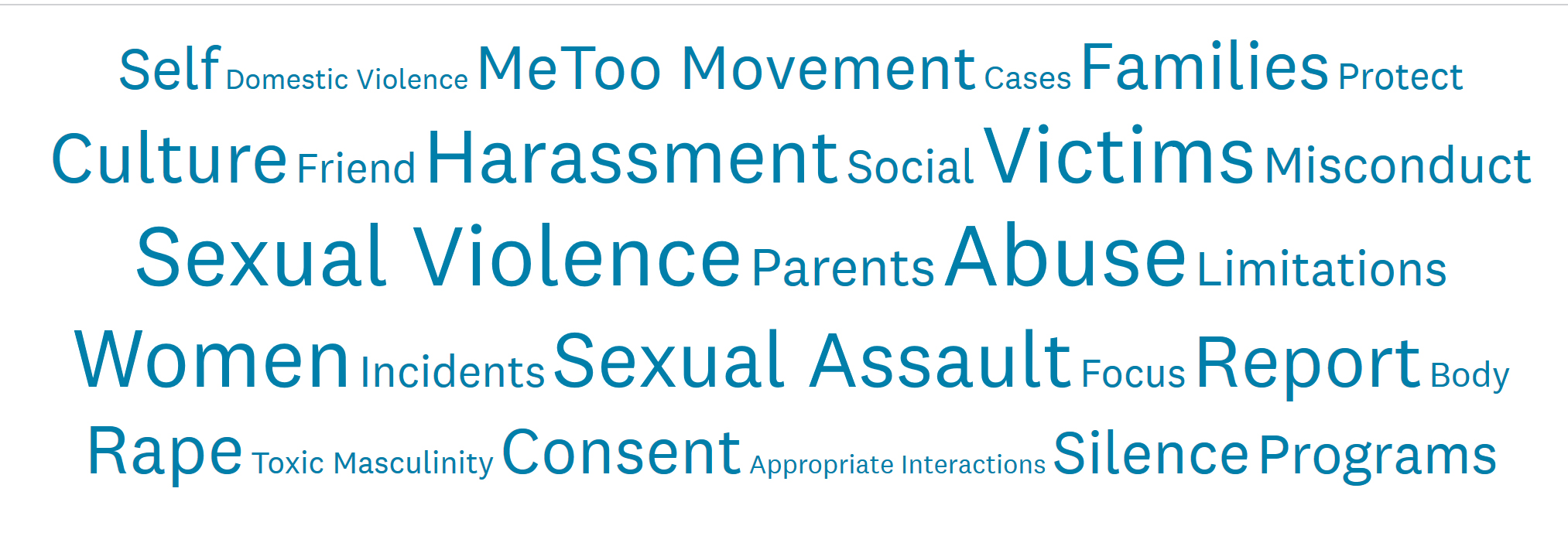 word cloud on sexual violence survey