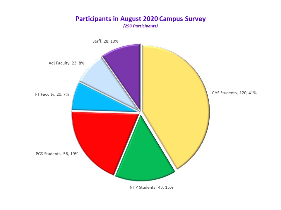Straw Poll Results August 2020 Straw Poll Results August 2020