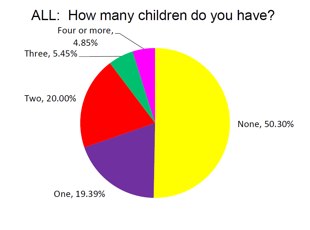 Survey Results: Students with Children and Family Responsibilities
