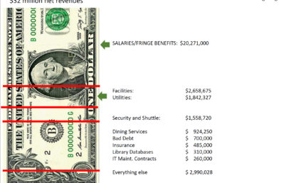 Understanding Trinity’s Budget