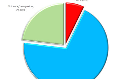 Campus Survey: Think Spring!